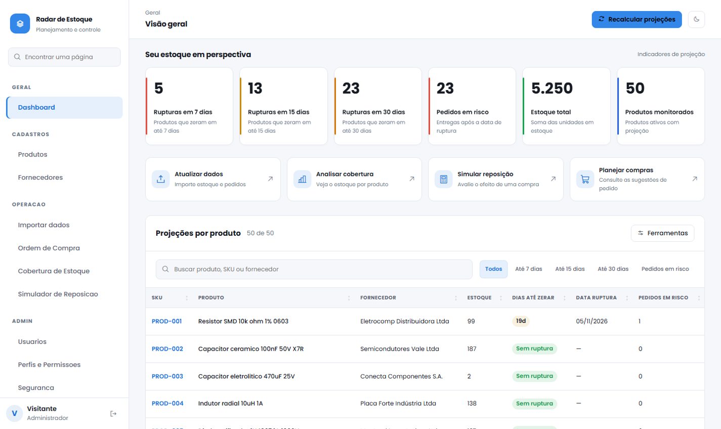 Tela real do Radar de Estoque: painel com rupturas em 7, 15 e 30 dias, com produtos fictícios
